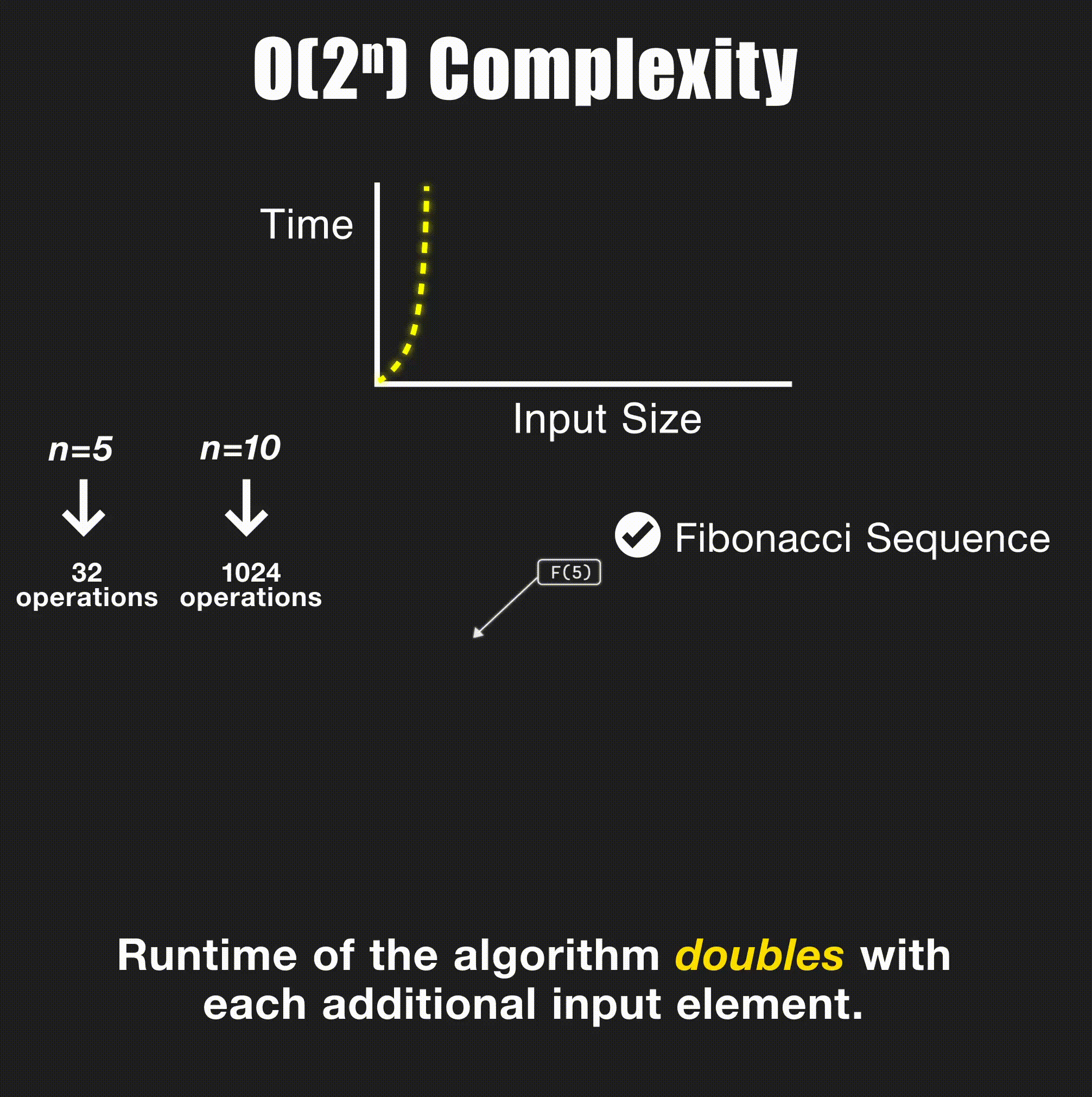 O(2^n) Exponential time complexity visualization