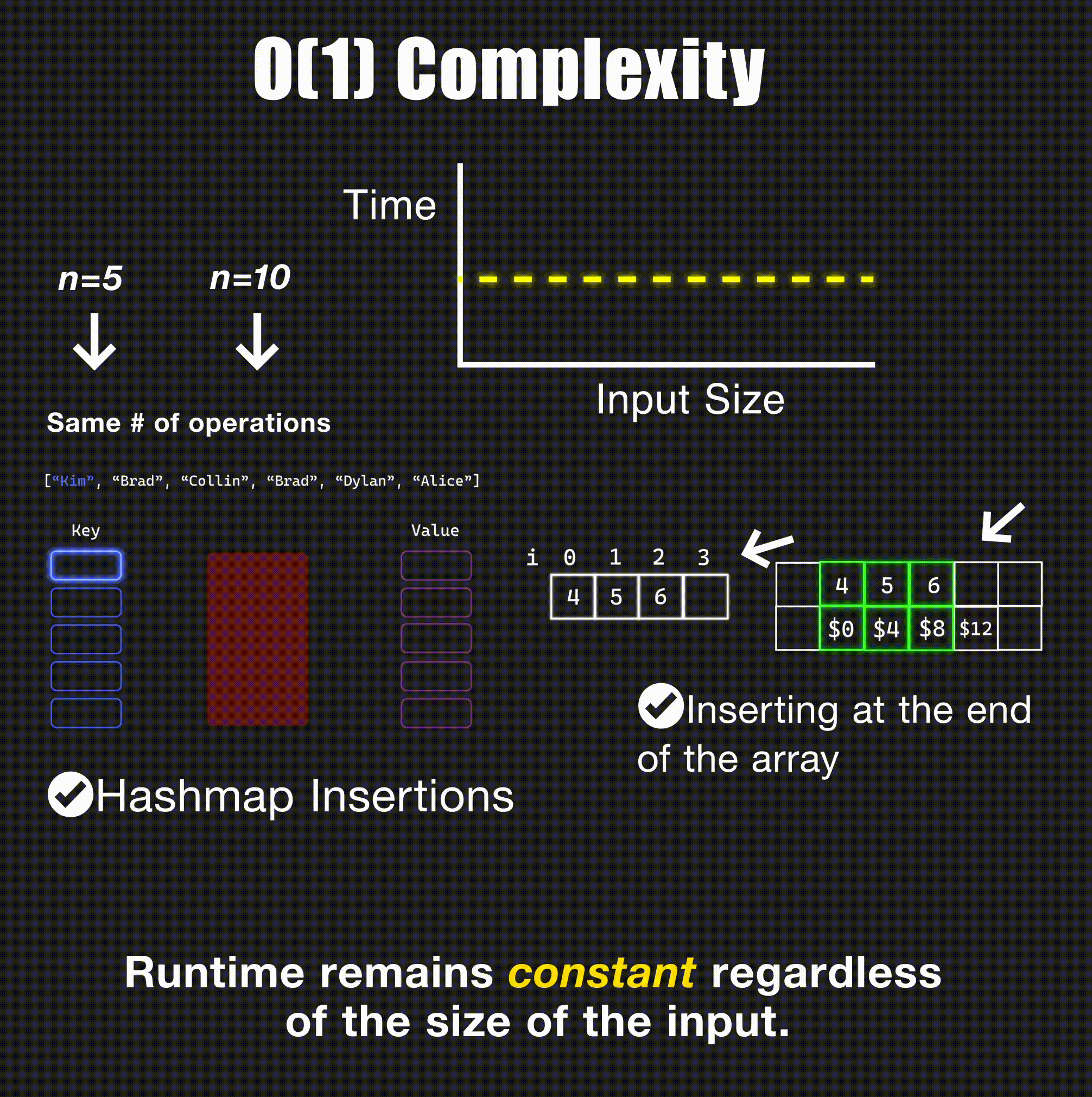 O(1) Constant time complexity visualization