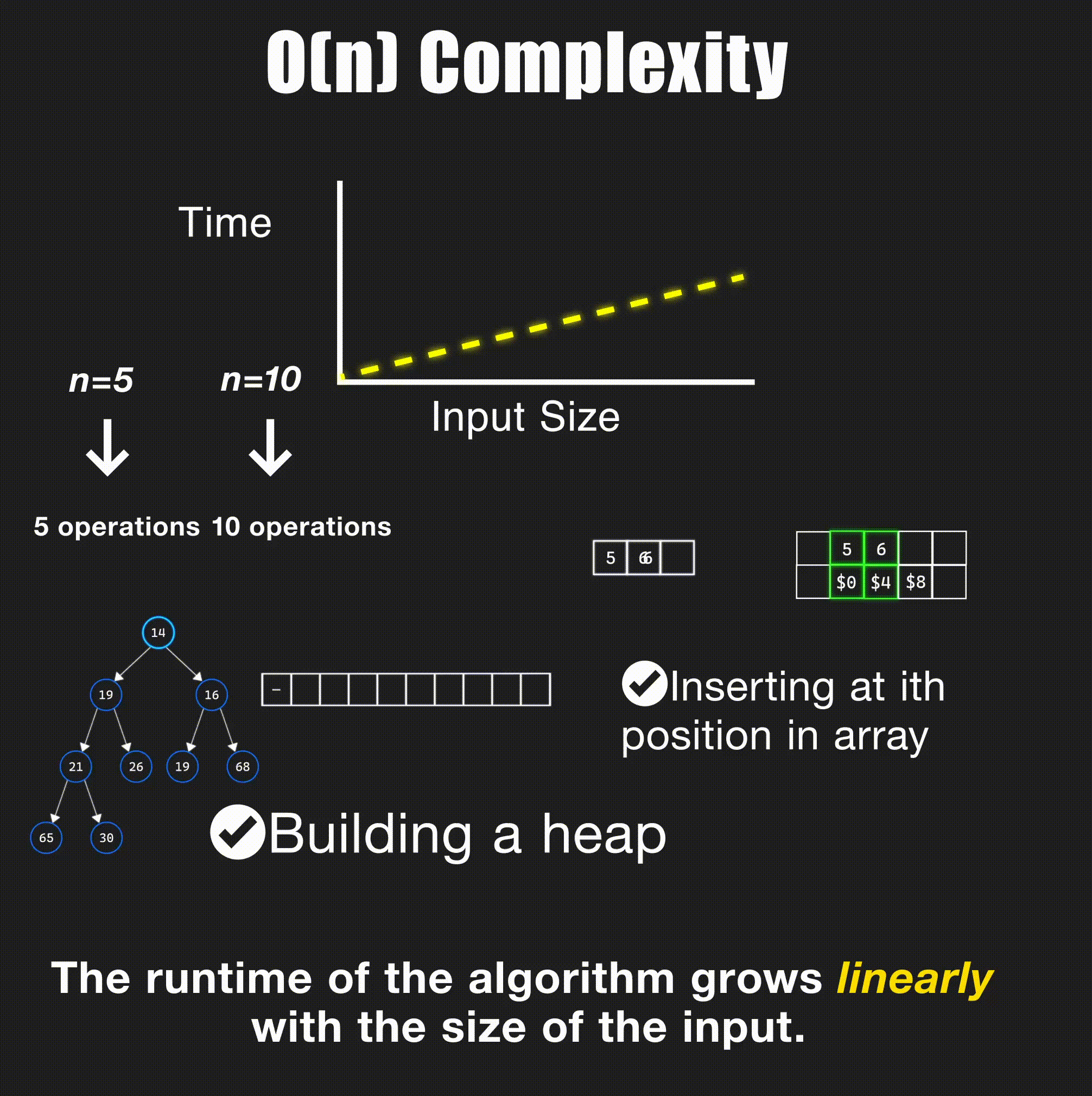 O(n) Linear time complexity visualization