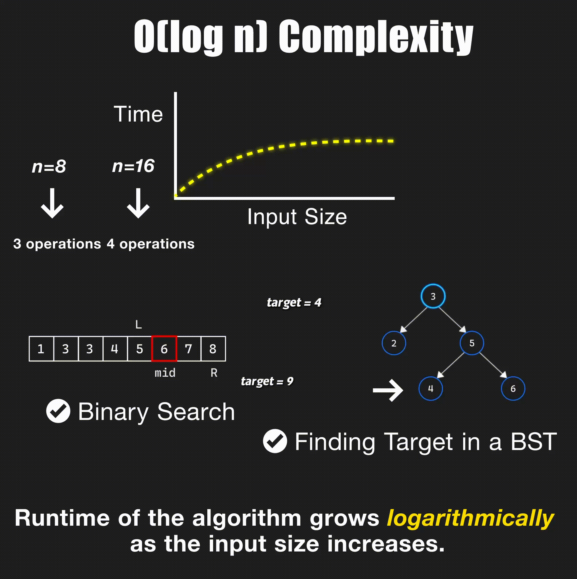 O(log n) Logarithmic time complexity visualization
