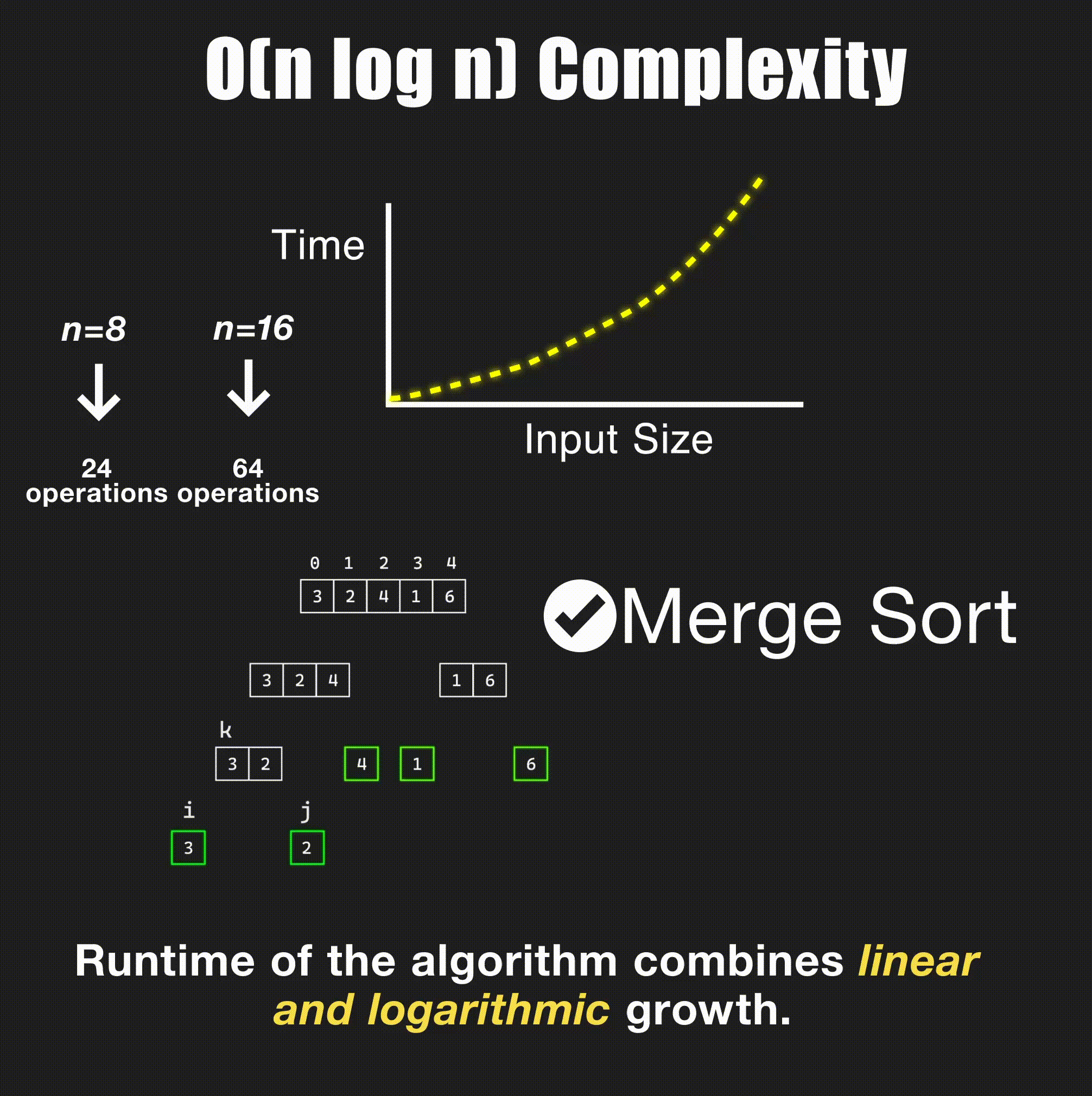 O(n log n) Linearithmic time complexity visualization