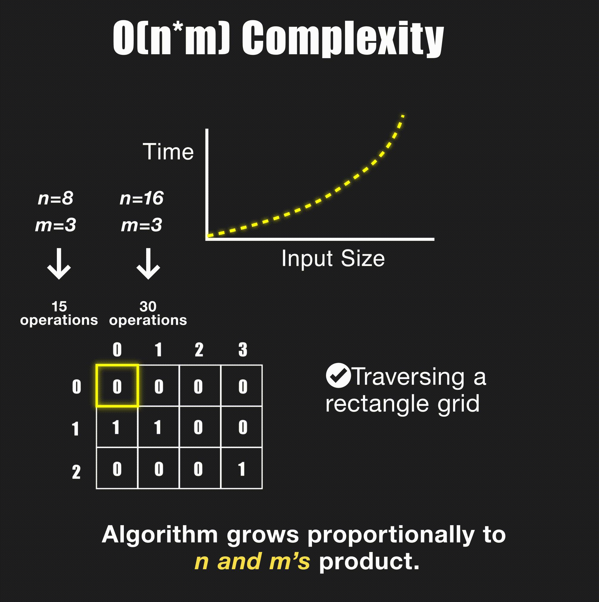 O(N*M) Linear with two variables time complexity visualization